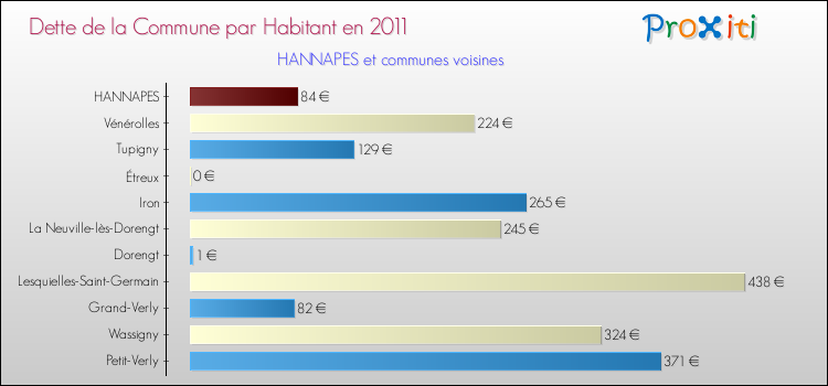 Dette par habitant de la commune en 2011 pour HANNAPES et les communes proches Comparaison de la dette par habitant de la commune en 2011 pour HANNAPES et les communes voisines