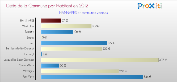 Dette par habitant de la commune en 2012 pour HANNAPES et les communes proches Comparaison de la dette par habitant de la commune en 2012 pour HANNAPES et les communes voisines