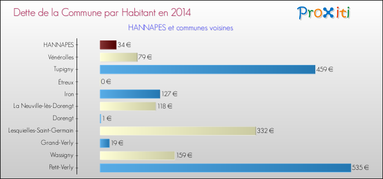 Dette par habitant de la commune en 2014 pour HANNAPES et les communes proches Comparaison de la dette par habitant de la commune en 2014 pour HANNAPES et les communes voisines