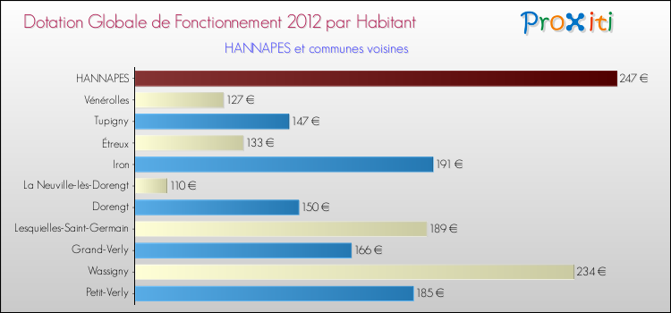 Montant des dotations globales de fonctionnement DGF par Habitant pour HANNAPES et les communes proches Comparaison des des dotations globales de fonctionnement DGF par habitant pour HANNAPES et les communes voisines