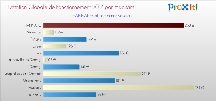 Montant des dotations globales de fonctionnement DGF par Habitant pour HANNAPES et les communes proches en 2014. Comparaison des des dotations globales de fonctionnement DGF par habitant pour HANNAPES et les communes voisines en 2014.