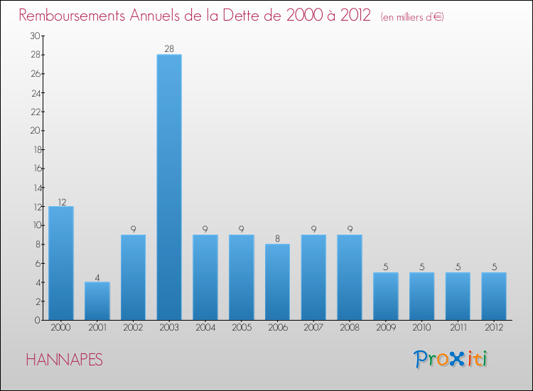 Evolution de l'annuité de la dette pour la commune de HANNAPES de 2000 à 2012 Annuités de la dette pour HANNAPES de 2000 à 2012