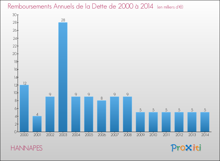 Evolution de l'annuité de la dette pour la commune de HANNAPES de 2000 à 2014 Annuités de la dette pour HANNAPES de 2000 à 2014
