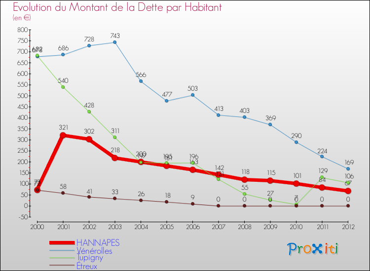 Evolution de la dette par habitant pour la commune de HANNAPES et les communes proches de 2000 à 2012 Comparaison de la dette par habitant pour HANNAPES et les communes voisines de 2000 à 2012