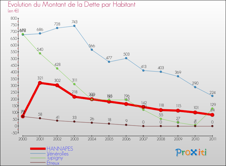 Evolution de la dette par habitant pour la commune de HANNAPES et les communes proches Comparaison de la dette par habitant pour HANNAPES et les communes voisines