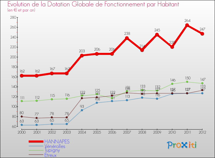 Evolution et montant de la dotation globale de fonctionnement par Habitant pour HANNAPES et les communes proches Comparaison des dotations globales de fonctionnement par habitant pour HANNAPES et les communes voisines