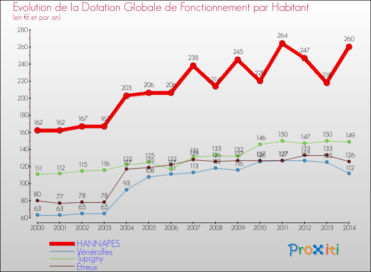 Evolution et montant de la dotation globale de fonctionnement par Habitant pour HANNAPES et les communes proches de 2000 à 2014. Comparaison des dotations globales de fonctionnement par habitant pour HANNAPES et les communes voisines de 2000 à 2014.