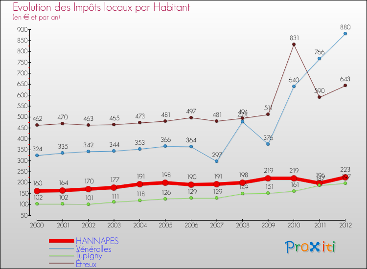 Evolution et montant des impôts locaux par Habitant pour HANNAPES et les communes proches Comparaison des impôts locaux par habitant pour HANNAPES et les communes voisines