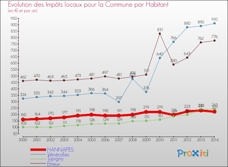 Evolution et montant des impôts locaux par Habitant pour HANNAPES et les communes proches de 2000 à 2014 Comparaison des impôts locaux par habitant pour HANNAPES et les communes voisines de 2000 à 2014