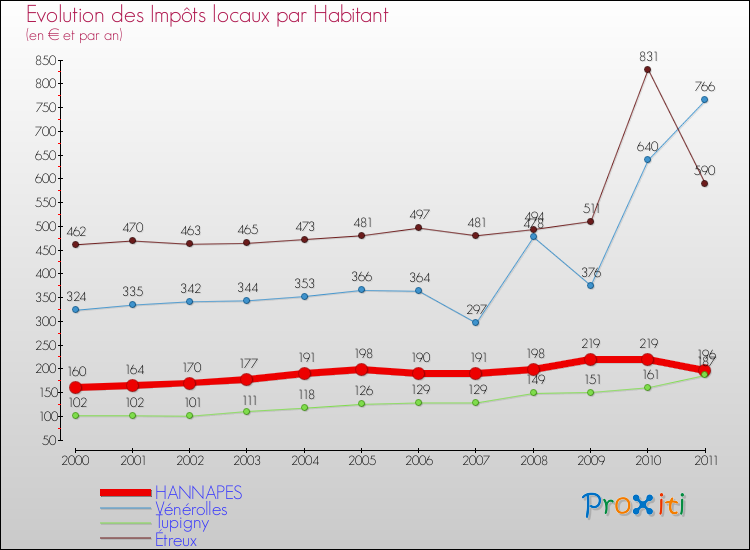 Evolution et montant des impôts locaux par Habitant pour HANNAPES et les communes proches Comparaison des impôts locaux par habitant pour HANNAPES et les communes voisines