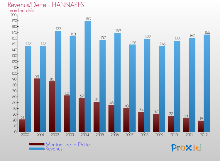 Evolution comparée de la dette et des revenus pour la commune de HANNAPES de 2000 à 2012 Comparaison de la dette et des revenus pour HANNAPES de 2000 à 2012