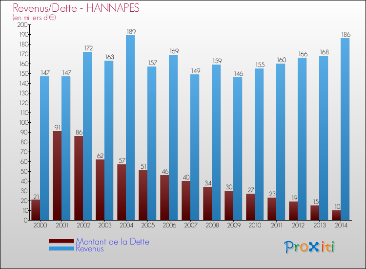Evolution comparée de la dette et des revenus pour la commune de HANNAPES de 2000 à 2014 Comparaison de la dette et des revenus pour HANNAPES de 2000 à 2014