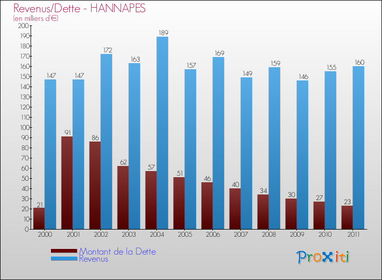 Evolution comparée de la dette et des revenus pour la commune de HANNAPES de 2000 à 2011 Comparaison de la dette et des revenus pour HANNAPES de 2000 à 2011