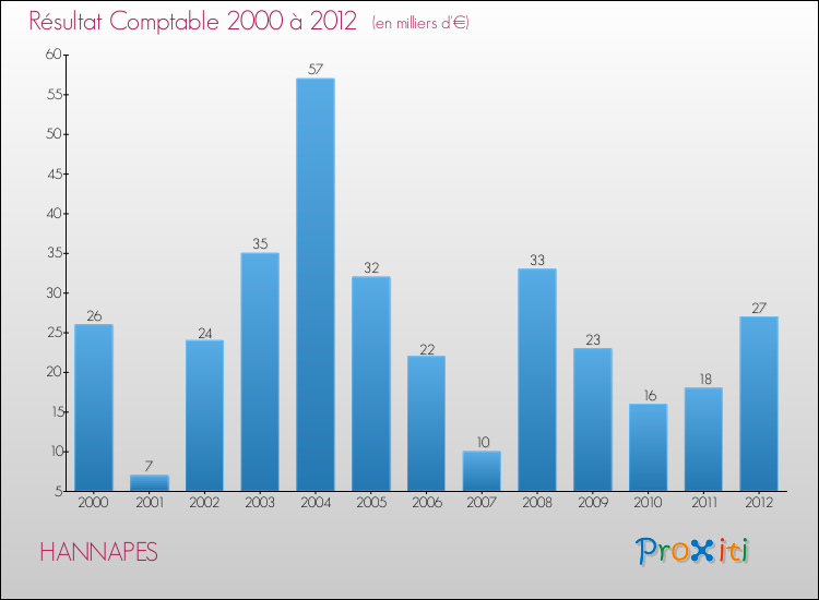 Evolution du résultat comptable pour la commune de HANNAPES de 2000 à 2012 Evolution du résultat comptable pour HANNAPES de 2000 à 2012