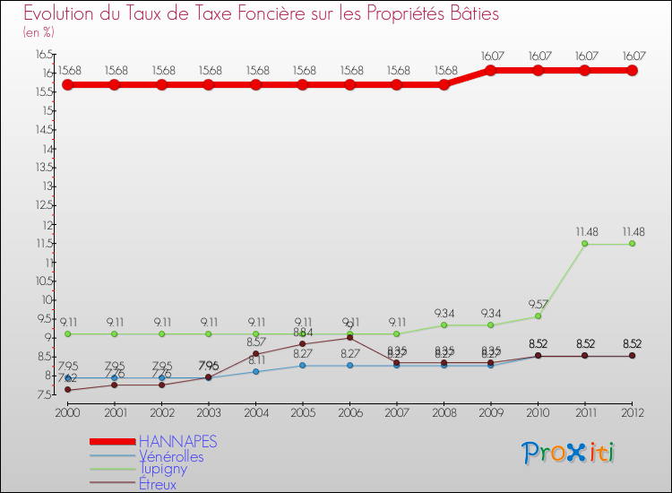 Evolution du taux de la taxe foncière sur le bati pour HANNAPES et les communes proches de 2000 à 2012 Comparaison des taux de taxe foncière sur le bati pour HANNAPES et les communes voisines de 2000 à 2012