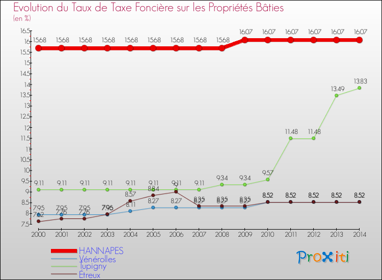 Evolution du taux de la taxe foncière sur le bati pour HANNAPES et les communes proches de 2000 à 2014 Comparaison des taux de taxe foncière sur le bati pour HANNAPES et les communes voisines de 2000 à 2014