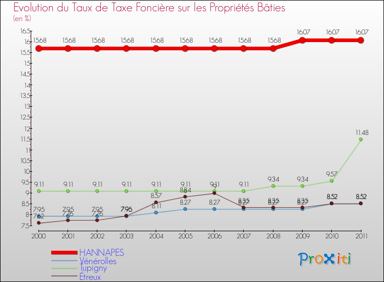 Evolution du taux de la taxe foncière sur le bati pour HANNAPES et les communes proches Comparaison des taux de taxe foncière sur le bati pour HANNAPES et les communes voisines
