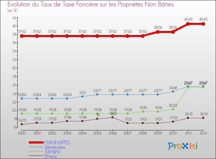 Evolution du taux de la taxe foncière sur les immeubles et terrains non batis pour HANNAPES et les communes proches de 2000 à 2012 Comparaison des taux de la taxe foncière sur les immeubles et terrains non batis pour HANNAPES et les communes voisines de 2000 à 2012
