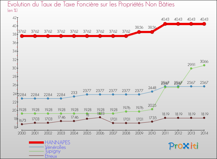 Evolution du taux de la taxe foncière sur les immeubles et terrains non batis pour HANNAPES et les communes proches de 2000 à 2014 Comparaison des taux de la taxe foncière sur les immeubles et terrains non batis pour HANNAPES et les communes voisines de 2000 à 2014