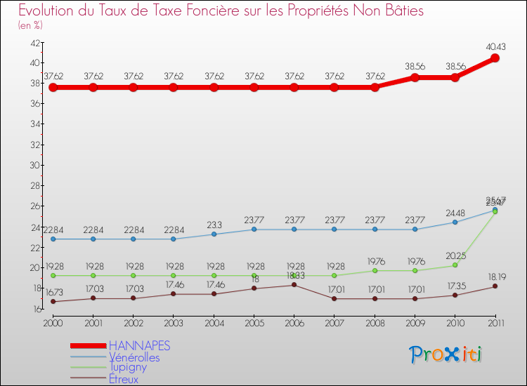 Evolution du taux de la taxe foncière sur les immeubles et terrains non batis pour HANNAPES et les communes proches Comparaison des taux de la taxe foncière sur les immeubles et terrains non batis pour HANNAPES et les communes voisines