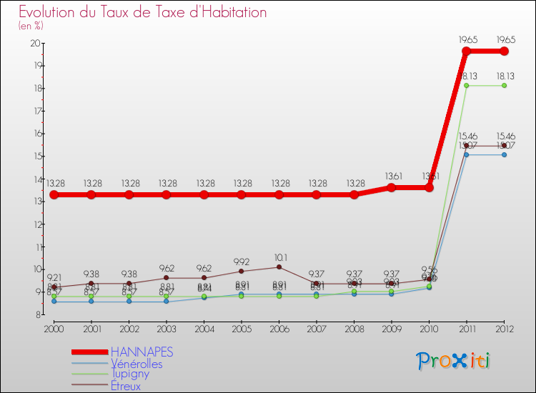 Evolution du taux de la taxe d'habitation pour HANNAPES et les communes proches Comparaison des taux de la taxe d'habitation pour HANNAPES et les communes voisines
