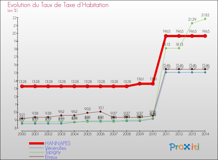 Evolution du taux de la taxe d'habitation pour HANNAPES et les communes proches de 2000 à 2014 Comparaison des taux de la taxe d'habitation pour HANNAPES et les communes voisines de 2000 à 2014