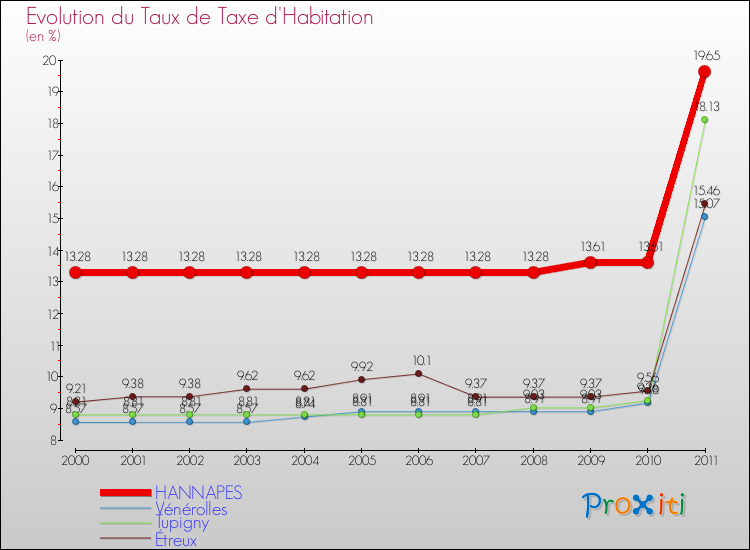 Evolution du taux de la taxe d'habitation pour HANNAPES et les communes proches Comparaison des taux de la taxe d'habitation pour HANNAPES et les communes voisines