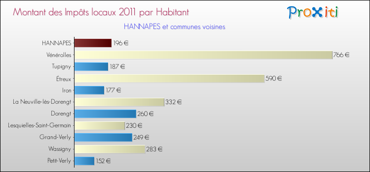 Montant des impôts locaux par Habitant pour HANNAPES et les communes proches Comparaison des impôts locaux par habitant pour HANNAPES et les communes voisines