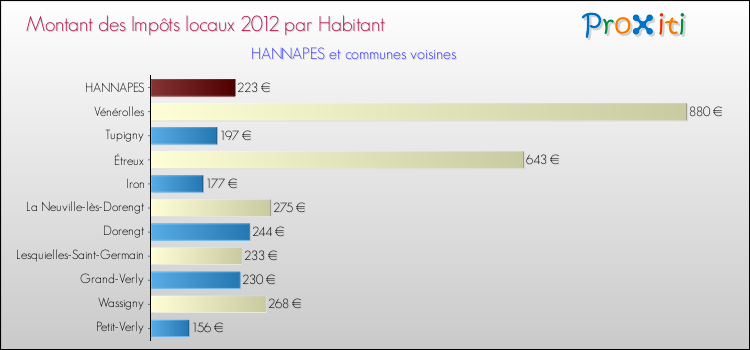 Montant des impôts locaux par Habitant pour HANNAPES et les communes proches Comparaison des impôts locaux par habitant pour HANNAPES et les communes voisines