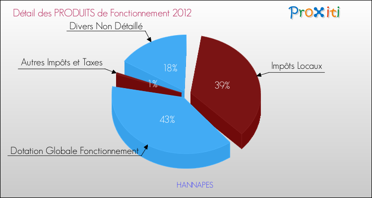 Décomposition du Budget de Fonctionnement 2012 de la commune de HANNAPES Budget de Fonctionnement 2012 pour la commune de HANNAPES