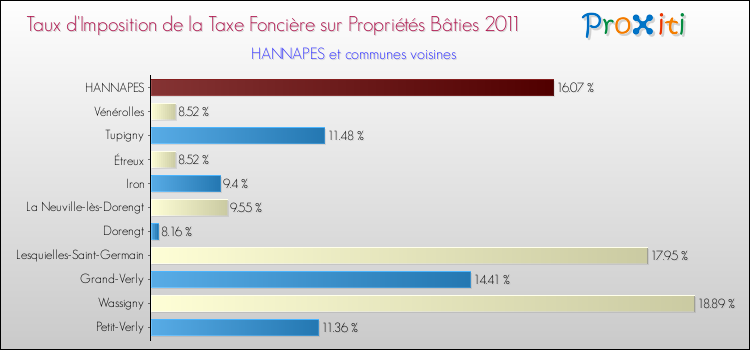 Taux d'imposition de la taxe foncière sur le bati 2011 pour HANNAPES et les communes proches Comparaison des taux d'imposition de la taxe foncière sur le bati 2011 pour HANNAPES et les communes voisines