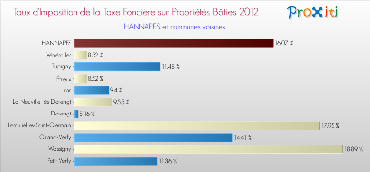 Taux d'imposition de la taxe foncière sur le bati 2012 pour HANNAPES et les communes proches Comparaison des taux d'imposition de la taxe foncière sur le bati 2012 pour HANNAPES et les communes voisines
