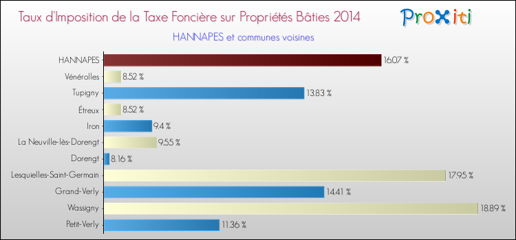Taux d'imposition de la taxe foncière sur le bati 2014 pour HANNAPES et les communes proches Comparaison des taux d'imposition de la taxe foncière sur le bati 2014 pour HANNAPES et les communes voisines