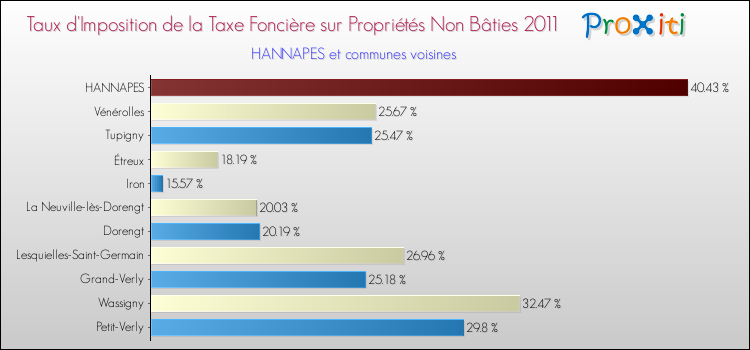 Taux d'imposition de la taxe foncière sur les immeubles et terrains non batis 2011 pour HANNAPES et les communes proches Comparaison des taux d'imposition de la taxe foncière sur les immeubles et terrains non batis 2011 pour HANNAPES et les communes voisines