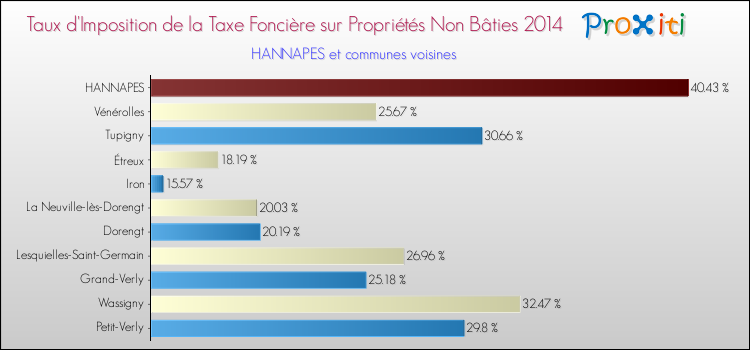 Taux d'imposition de la taxe foncière sur les immeubles et terrains non batis 2014 pour HANNAPES et les communes proches Comparaison des taux d'imposition de la taxe foncière sur les immeubles et terrains non batis 2014 pour HANNAPES et les communes voisines