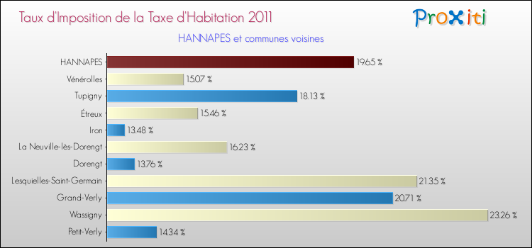 Taux d'imposition de la taxe d'habitation 2011 pour HANNAPES et les communes proches Comparaison des taux d'imposition de la taxe d'habitation 2011 pour HANNAPES et les communes voisines