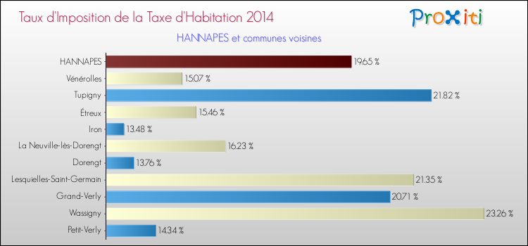 Taux d'imposition de la taxe d'habitation 2014 pour HANNAPES et les communes proches Comparaison des taux d'imposition de la taxe d'habitation 2014 pour HANNAPES et les communes voisines