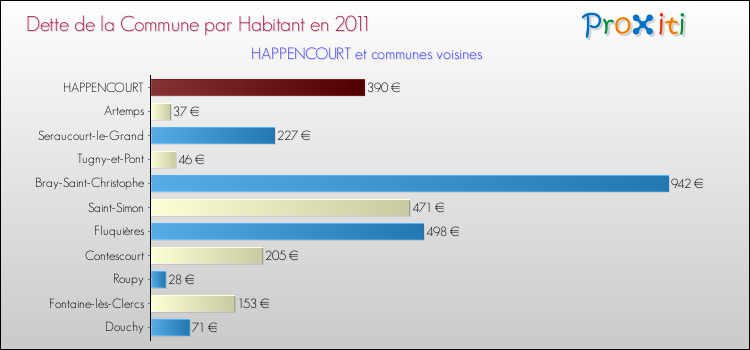 Dette par habitant de la commune en 2011 pour HAPPENCOURT et les communes proches Comparaison de la dette par habitant de la commune en 2011 pour HAPPENCOURT et les communes voisines