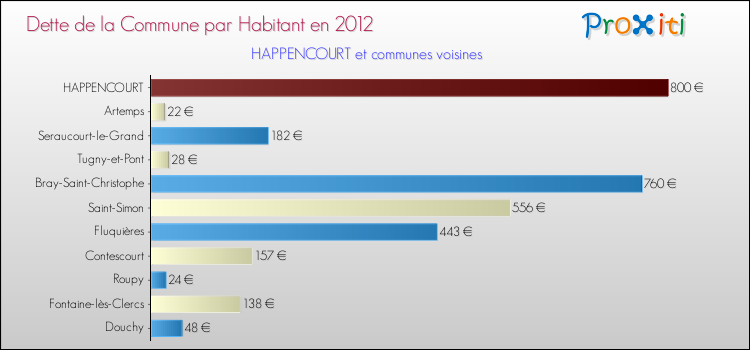 Dette par habitant de la commune en 2012 pour HAPPENCOURT et les communes proches Comparaison de la dette par habitant de la commune en 2012 pour HAPPENCOURT et les communes voisines