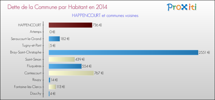 Dette par habitant de la commune en 2014 pour HAPPENCOURT et les communes proches Comparaison de la dette par habitant de la commune en 2014 pour HAPPENCOURT et les communes voisines