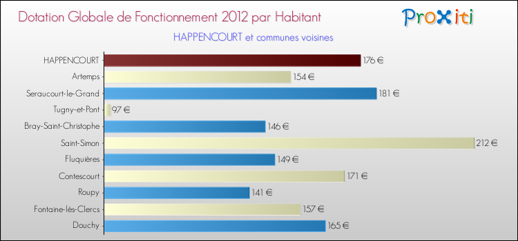 Montant des dotations globales de fonctionnement DGF par Habitant pour HAPPENCOURT et les communes proches Comparaison des des dotations globales de fonctionnement DGF par habitant pour HAPPENCOURT et les communes voisines