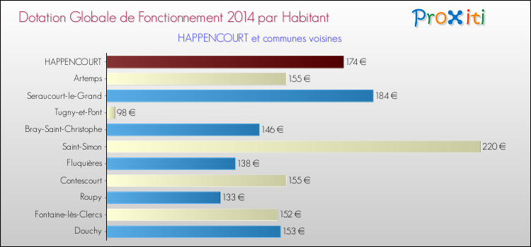 Montant des dotations globales de fonctionnement DGF par Habitant pour HAPPENCOURT et les communes proches en 2014. Comparaison des des dotations globales de fonctionnement DGF par habitant pour HAPPENCOURT et les communes voisines en 2014.