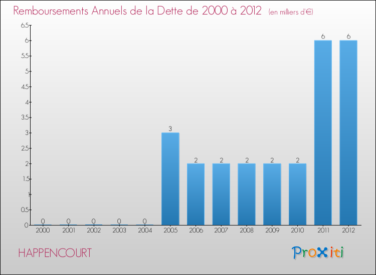 Evolution de l'annuité de la dette pour la commune de HAPPENCOURT de 2000 à 2012 Annuités de la dette pour HAPPENCOURT de 2000 à 2012
