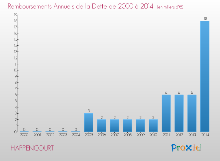 Evolution de l'annuité de la dette pour la commune de HAPPENCOURT de 2000 à 2014 Annuités de la dette pour HAPPENCOURT de 2000 à 2014