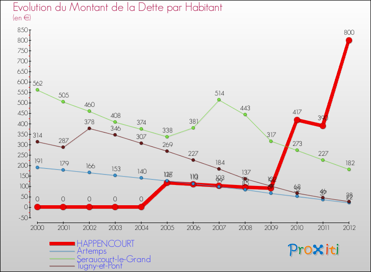Evolution de la dette par habitant pour la commune de HAPPENCOURT et les communes proches de 2000 à 2012 Comparaison de la dette par habitant pour HAPPENCOURT et les communes voisines de 2000 à 2012
