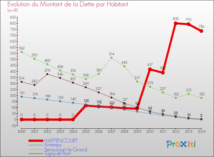 Evolution de la dette par habitant pour la commune de HAPPENCOURT et les communes proches de 2000 à 2014 Comparaison de la dette par habitant pour HAPPENCOURT et les communes voisines de 2000 à 2014
