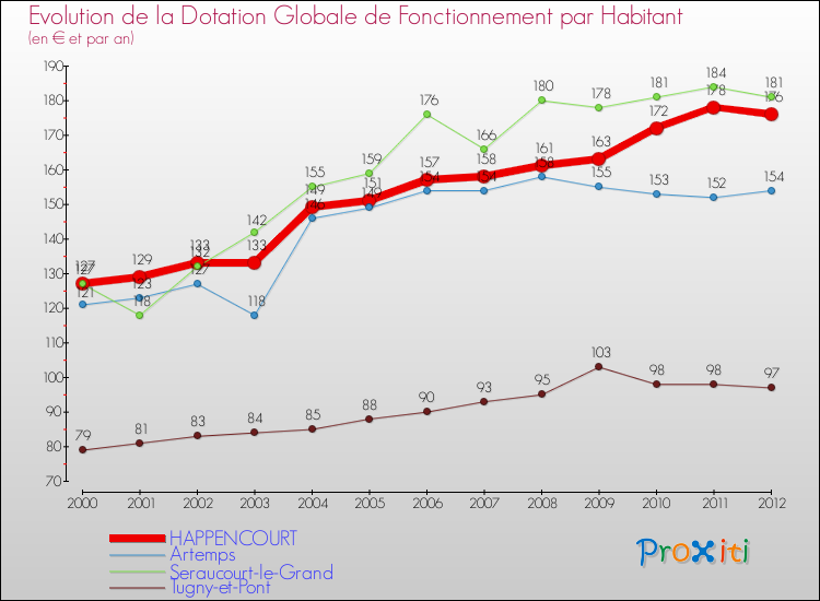 Evolution et montant de la dotation globale de fonctionnement par Habitant pour HAPPENCOURT et les communes proches Comparaison des dotations globales de fonctionnement par habitant pour HAPPENCOURT et les communes voisines