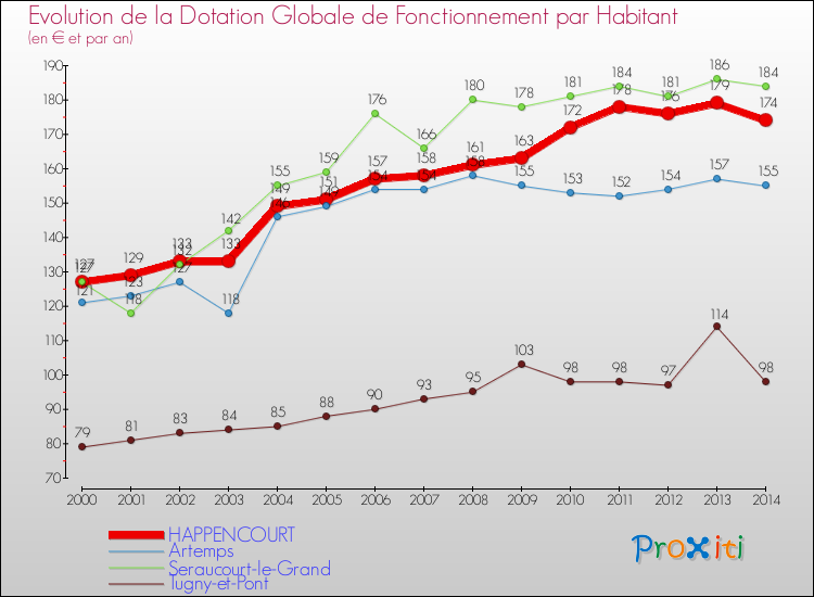 Evolution et montant de la dotation globale de fonctionnement par Habitant pour HAPPENCOURT et les communes proches de 2000 à 2014. Comparaison des dotations globales de fonctionnement par habitant pour HAPPENCOURT et les communes voisines de 2000 à 2014.