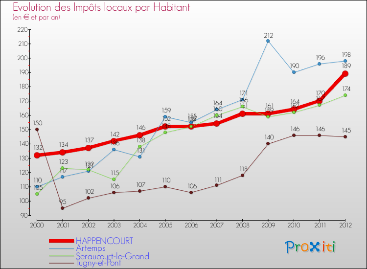 Evolution et montant des impôts locaux par Habitant pour HAPPENCOURT et les communes proches Comparaison des impôts locaux par habitant pour HAPPENCOURT et les communes voisines