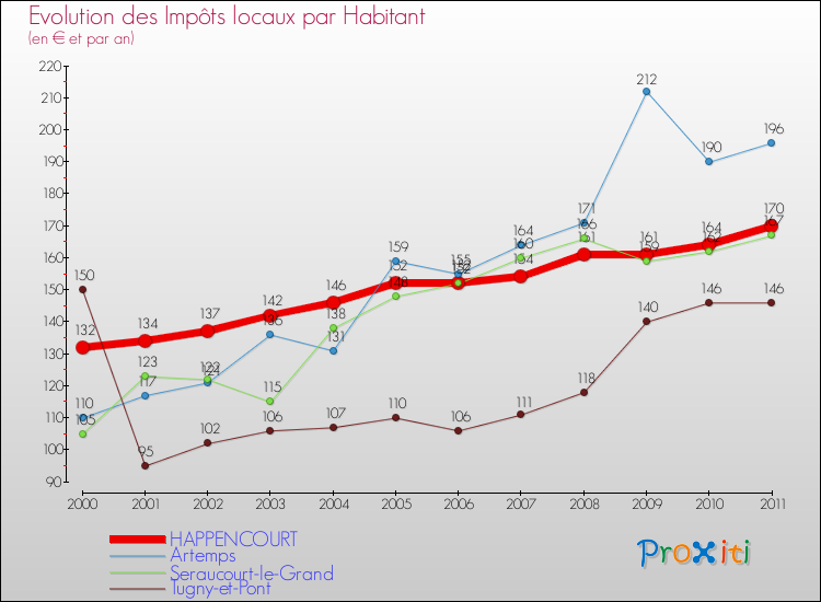 Evolution et montant des impôts locaux par Habitant pour HAPPENCOURT et les communes proches Comparaison des impôts locaux par habitant pour HAPPENCOURT et les communes voisines
